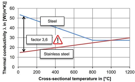 high carbon steel thermal properties